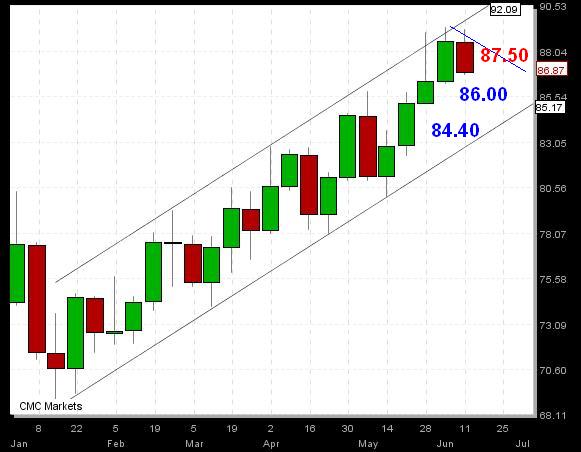 CADJPY's Next Target - CADJPY June 15 (Chart 1)